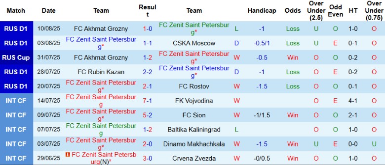 Nhận định, Soi kèo Zenit Saint Petersburg vs Rubin Kazan, 22h30 ngày 12/8: Độc chiếm ngôi đầu - Ảnh 2