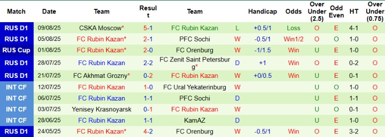 Nhận định, Soi kèo Zenit Saint Petersburg vs Rubin Kazan, 22h30 ngày 12/8: Độc chiếm ngôi đầu - Ảnh 3