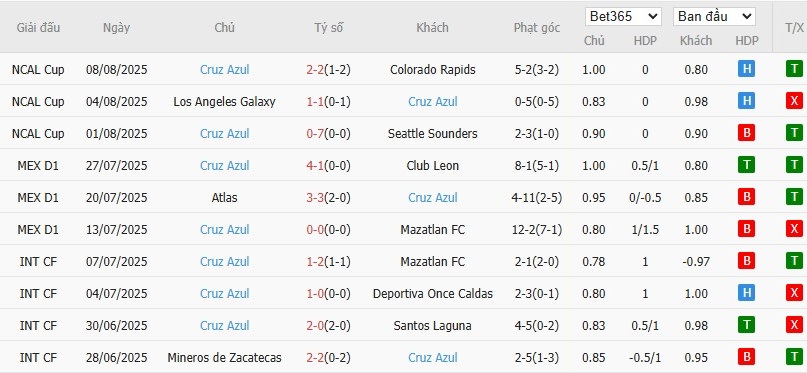 Soi kèo phạt góc Atletico San Luis vs Cruz Azul, 10h05 ngày 12/08 - Ảnh 3