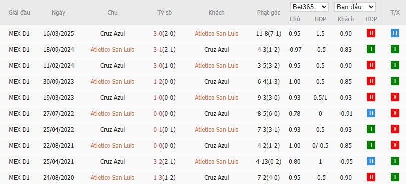 Soi kèo phạt góc Atletico San Luis vs Cruz Azul, 10h05 ngày 12/08 - Ảnh 4