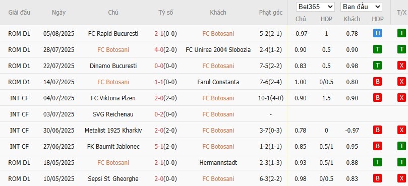 Soi kèo phạt góc Botosani vs Arges, 22h59 ngày 11/08 - Ảnh 2