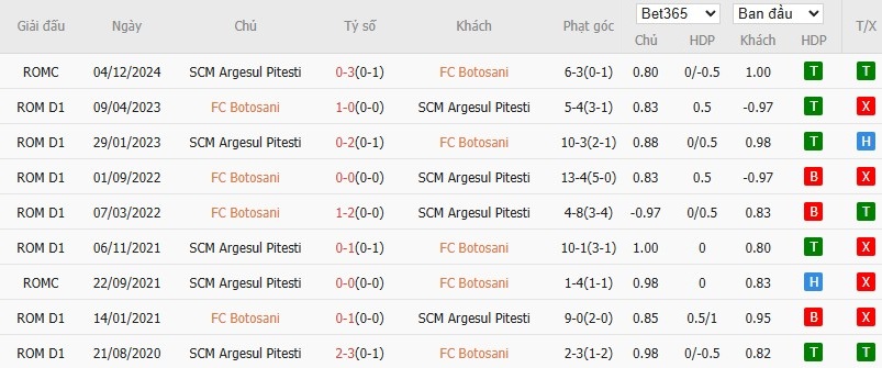Soi kèo phạt góc Botosani vs Arges, 22h59 ngày 11/08 - Ảnh 4