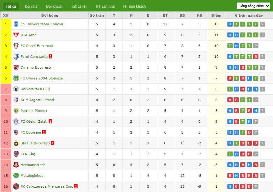 Soi kèo phạt góc Botosani vs Arges, 22h59 ngày 11/08 - Ảnh 5
