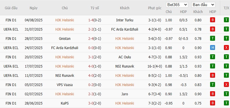 Thống kê 10 trận gần nhất của HJK Helsinki: phong độ và chỉ số phạt góc