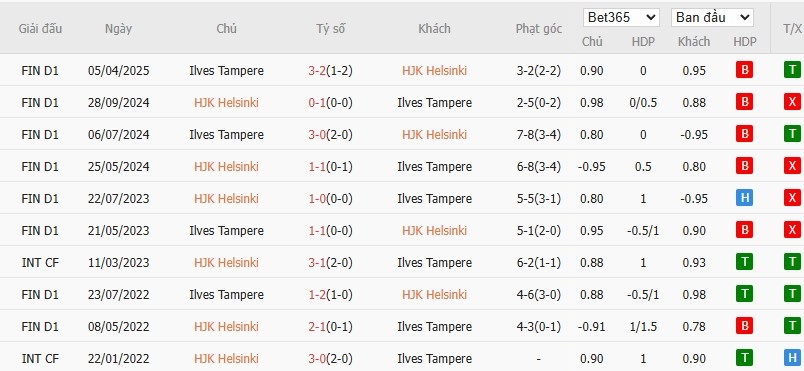 Lịch sử đối đầu HJK Helsinki vs Ilves Tampere tại giải VĐQG Phần Lan