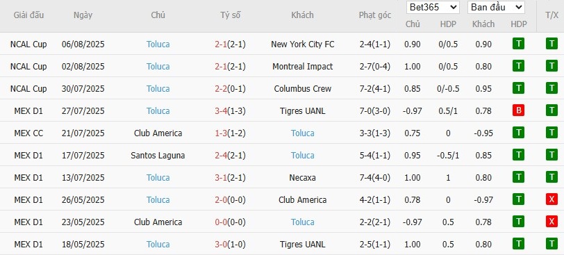 Soi kèo phạt góc Juarez vs Deportivo Toluca, 10h ngày 12/08 - Ảnh 3