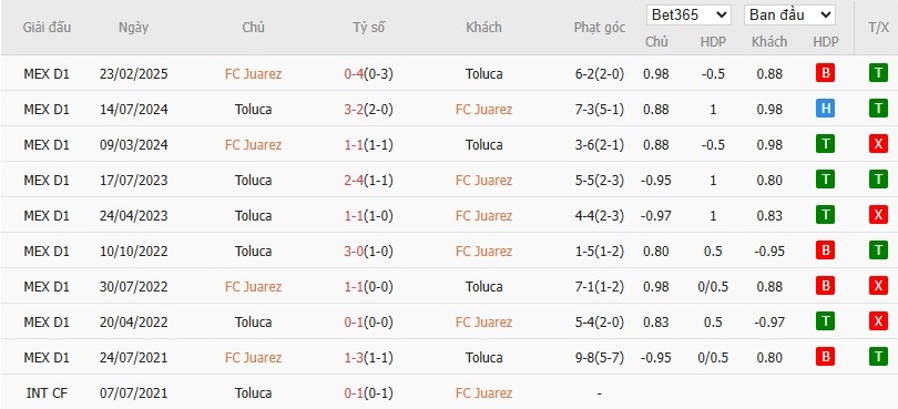 Soi kèo phạt góc Juarez vs Deportivo Toluca, 10h ngày 12/08 - Ảnh 4