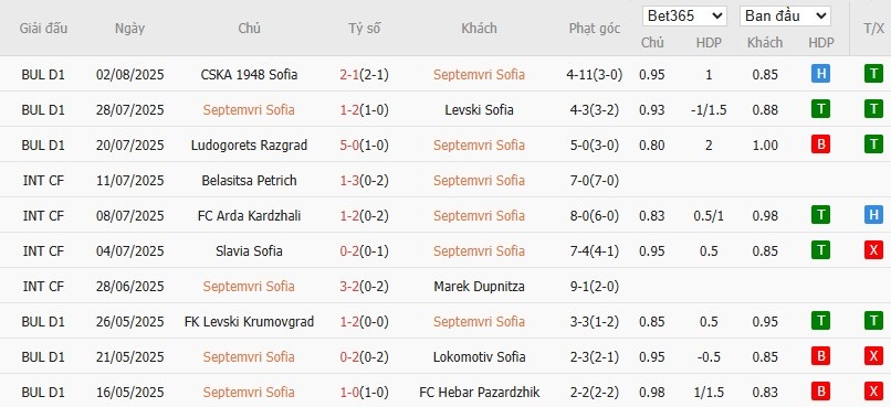 Soi kèo phạt góc Septemvri Sofia vs Beroe Stara Zagora, 22h59 ngày 11/08 - Ảnh 2