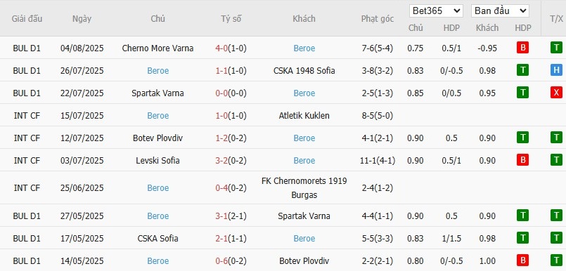 Soi kèo phạt góc Septemvri Sofia vs Beroe Stara Zagora, 22h59 ngày 11/08 - Ảnh 3