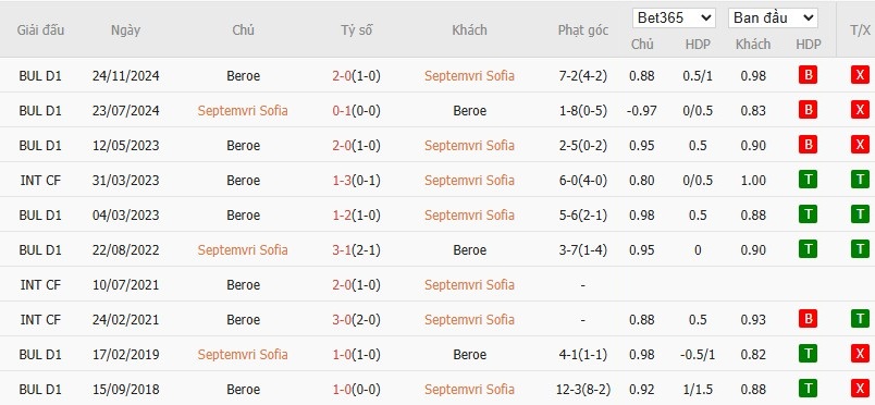 Soi kèo phạt góc Septemvri Sofia vs Beroe Stara Zagora, 22h59 ngày 11/08 - Ảnh 4