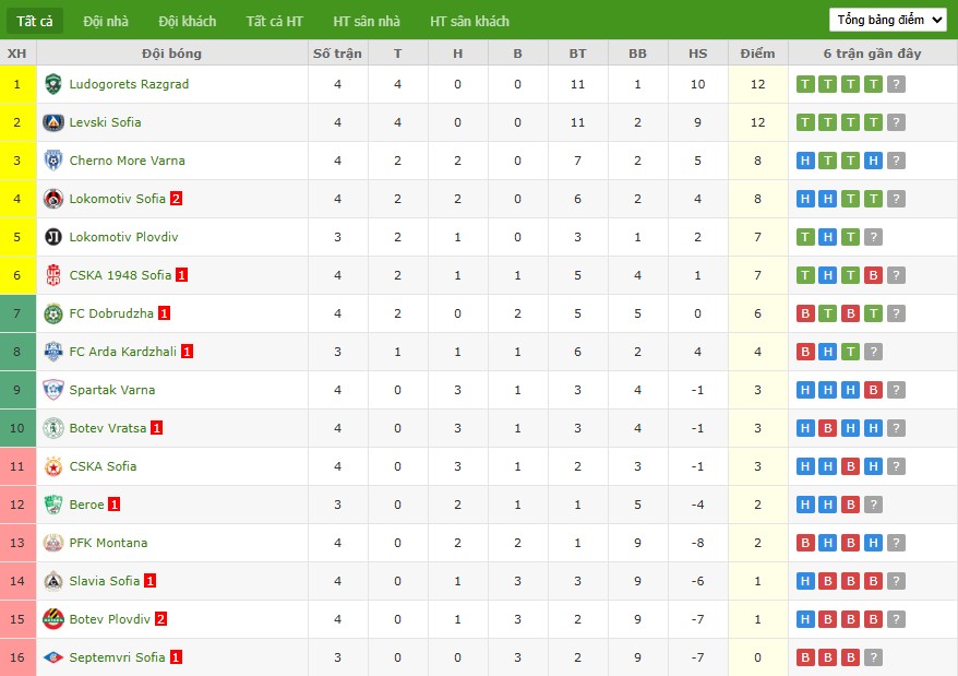 Soi kèo phạt góc Septemvri Sofia vs Beroe Stara Zagora, 22h59 ngày 11/08 - Ảnh 5