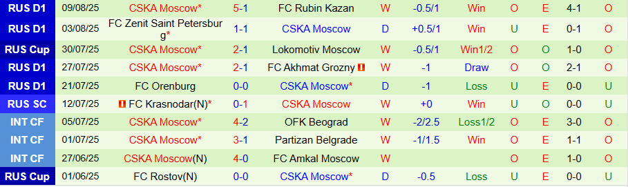 Nhận định, Soi kèo Akron Tolyatti vs CSKA Moscow, 20h15 ngày 12/8: Kẻ mạnh có quyền - Ảnh 1