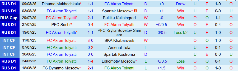Nhận định, Soi kèo Akron Tolyatti vs CSKA Moscow, 20h15 ngày 12/8: Kẻ mạnh có quyền - Ảnh 2