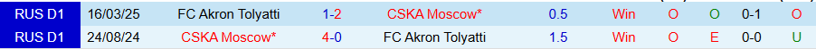 Nhận định, Soi kèo Akron Tolyatti vs CSKA Moscow, 20h15 ngày 12/8: Kẻ mạnh có quyền - Ảnh 3