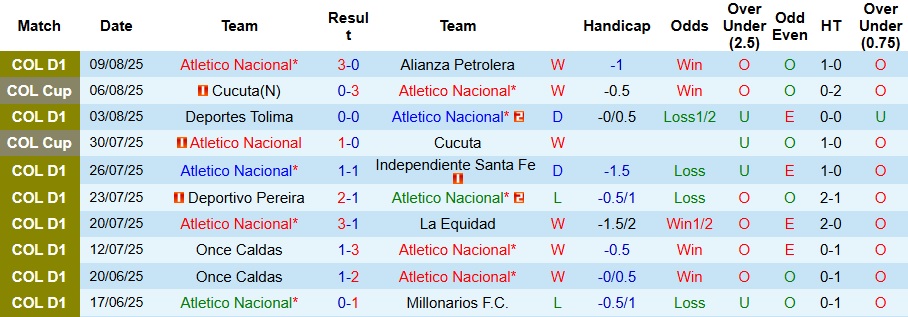 Nhận định, Soi kèo Atletico Nacional vs Sao Paulo 7h30 ngày 13/8: Không ra về tay trắng - Ảnh 1