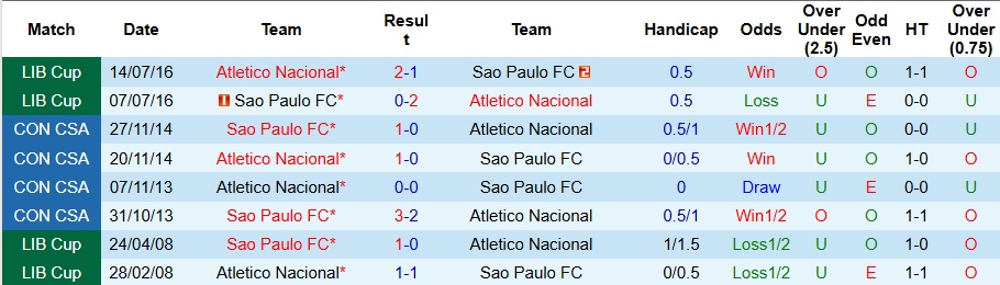 Nhận định, Soi kèo Atletico Nacional vs Sao Paulo 7h30 ngày 13/8: Không ra về tay trắng - Ảnh 3
