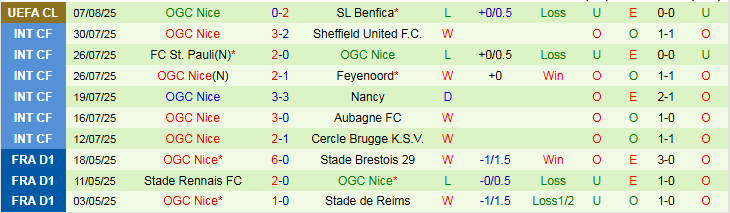 Nhận định, Soi kèo Benfica vs Nice 2h00 ngày 13/8: Khó cản chủ nhà - Ảnh 3