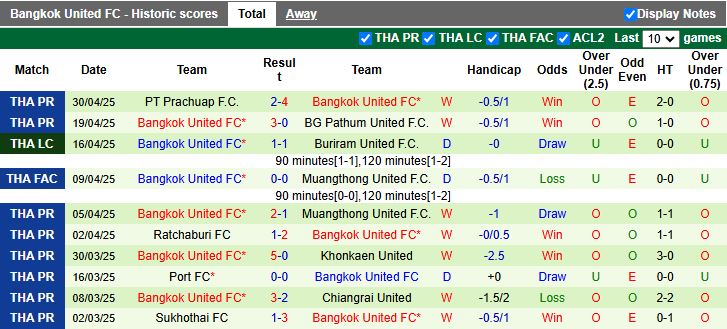 Nhận định, Soi kèo Chengdu Rongcheng vs Bangkok United 18h35 ngày 12/8: Chỉ một đi tiếp - Ảnh 2