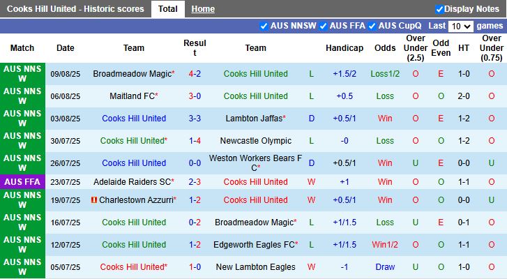 Nhận định, Soi kèo Cooks Hill United vs Newcastle Jets 16h30 ngày 13/8: Khó có bất ngờ - Ảnh 1