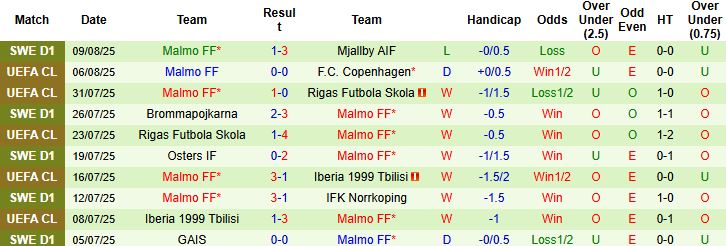 Nhận định, Soi kèo Copenhagen vs Malmo 00h00 ngày 13/08: Tin vào cửa dưới - Ảnh 2