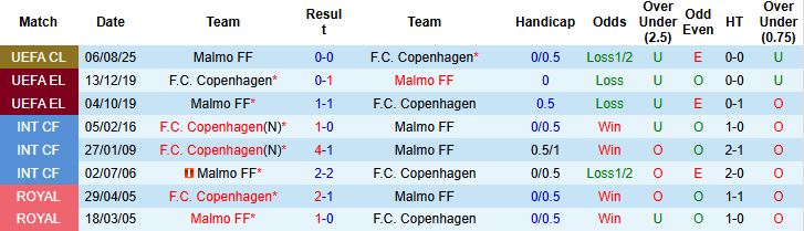 Nhận định, Soi kèo Copenhagen vs Malmo 00h00 ngày 13/08: Tin vào cửa dưới - Ảnh 4