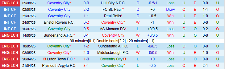 Nhận định, Soi kèo Coventry City vs Luton Town 1h45 ngày 13/8: Khách gây bất ngờ - Ảnh 2