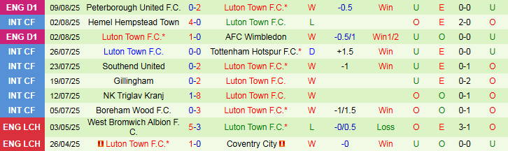 Nhận định, Soi kèo Coventry City vs Luton Town 1h45 ngày 13/8: Khách gây bất ngờ - Ảnh 3