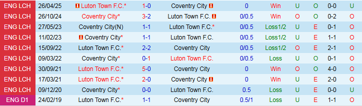 Nhận định, Soi kèo Coventry City vs Luton Town 1h45 ngày 13/8: Khách gây bất ngờ - Ảnh 4