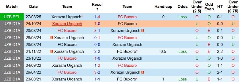 Nhận định, Soi kèo FC Buxoro vs Xorazm Urganch, 21h00 ngày 13/8: Chia điểm nhạt nhòa - Ảnh 1