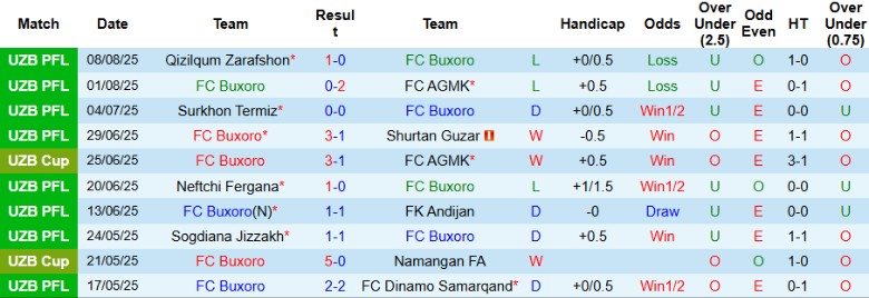 Nhận định, Soi kèo FC Buxoro vs Xorazm Urganch, 21h00 ngày 13/8: Chia điểm nhạt nhòa - Ảnh 3