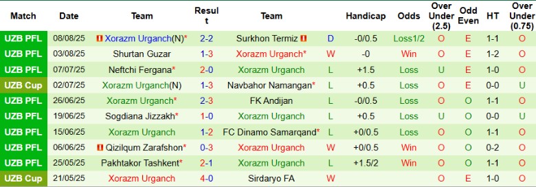 Nhận định, Soi kèo FC Buxoro vs Xorazm Urganch, 21h00 ngày 13/8: Chia điểm nhạt nhòa - Ảnh 4