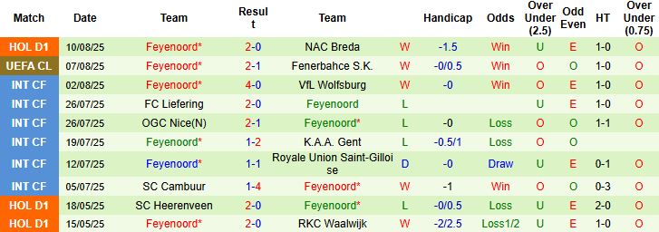 Nhận định, Soi kèo Fenerbahce vs Feyenoord 00h00 ngày 13/08: Cầm chân chủ nhà - Ảnh 2
