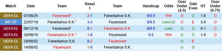 Nhận định, Soi kèo Fenerbahce vs Feyenoord 00h00 ngày 13/08: Cầm chân chủ nhà - Ảnh 4
