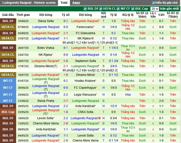 Nhận định, Soi kèo Ferencvaros vs Ludogorets, 1h15 ngày 13/08: Không có bất ngờ - Ảnh 4