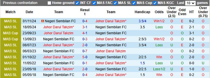 Johor Darul Takzim vs Negeri Sembilan tại Malaysia Super League 12/8, nhận định và soi kèo chuyên sâu