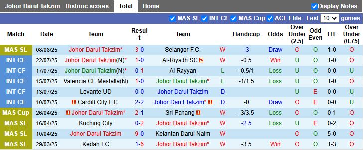 Thống kê đối đầu JDT vs Negeri Sembilan: nhà ĐKVĐ áp đảo tuyệt đối