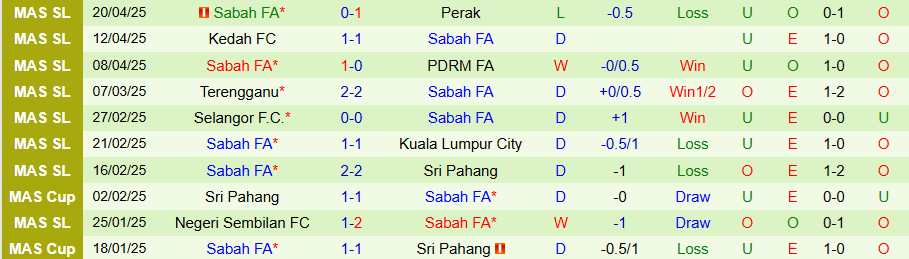 Đội hình dự kiến Kuala Lumpur City vs Sabah: danh sách 11 cầu thủ xuất phát mỗi đội