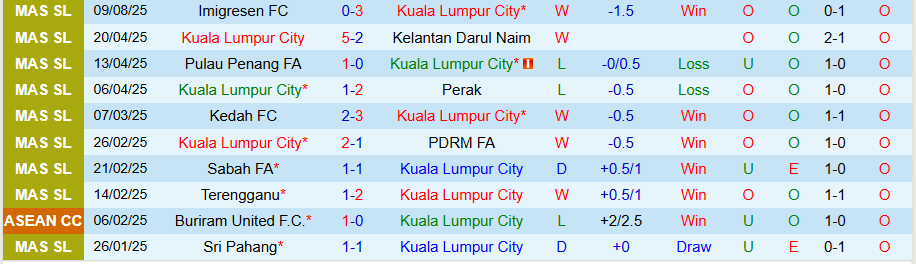 Thống kê phong độ gần đây của Kuala Lumpur City và Sabah trước giờ bóng lăn