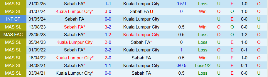 Biểu đồ Tài Xỉu và xu hướng bàn thắng trận Kuala Lumpur City vs Sabah