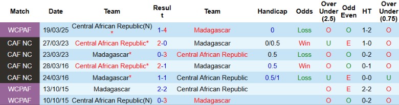 Nhận định, Soi kèo Madagascar vs Trung Phi, 21h00 ngày 13/8: Chiến thắng tối thiểu - Ảnh 2
