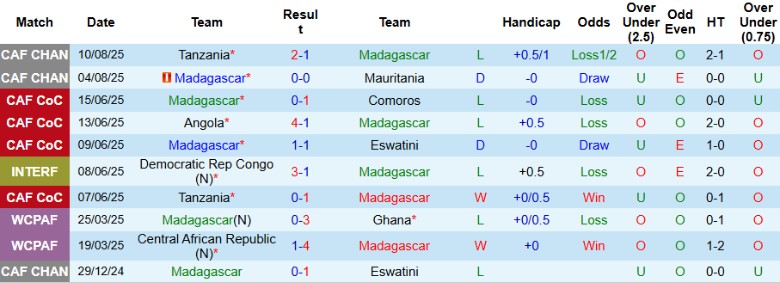 Nhận định, Soi kèo Madagascar vs Trung Phi, 21h00 ngày 13/8: Chiến thắng tối thiểu - Ảnh 3