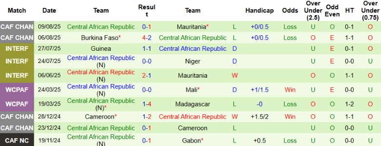 Nhận định, Soi kèo Madagascar vs Trung Phi, 21h00 ngày 13/8: Chiến thắng tối thiểu - Ảnh 4