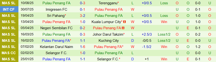 Tổng hợp lịch sử đối đầu và xu hướng kèo giữa Melaka vs Penang ở các giải quốc nội