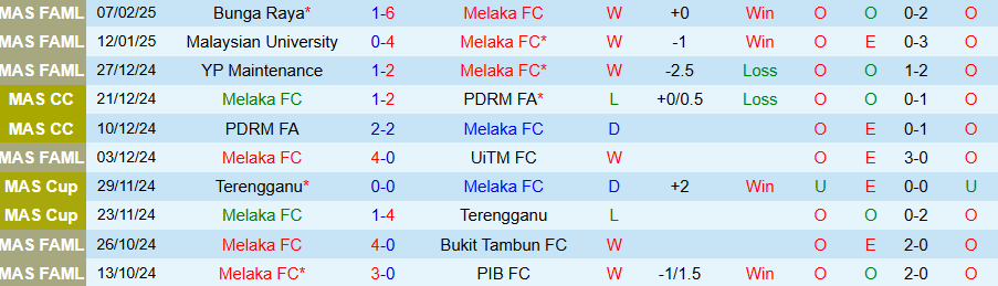 Biểu đồ phong độ gần đây của Melaka và Penang trước thềm cuộc đọ sức tại VĐQG Malaysia