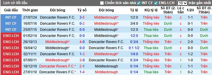 Nhận định, Soi kèo Middlesbrough vs Doncaster Rovers, 1h30 ngày 13/08: Hy vọng sân nhà - Ảnh 2