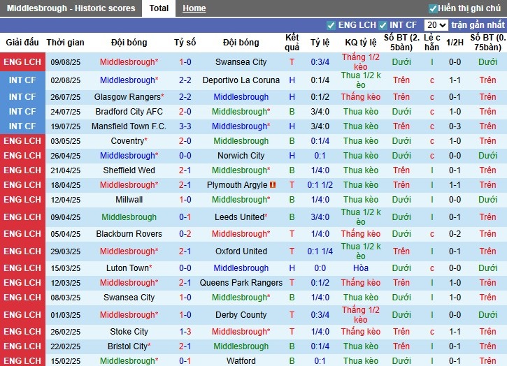 Nhận định, Soi kèo Middlesbrough vs Doncaster Rovers, 1h30 ngày 13/08: Hy vọng sân nhà - Ảnh 3