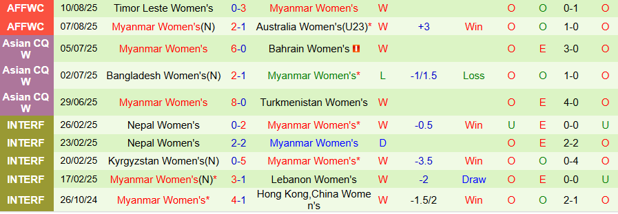 Nhận định, Soi kèo Nữ Philippines vs Nữ Myanmar, 19h30 ngày 13/8: Vươn lên thần kỳ - Ảnh 1