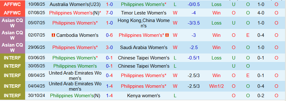 Nhận định, Soi kèo Nữ Philippines vs Nữ Myanmar, 19h30 ngày 13/8: Vươn lên thần kỳ - Ảnh 2