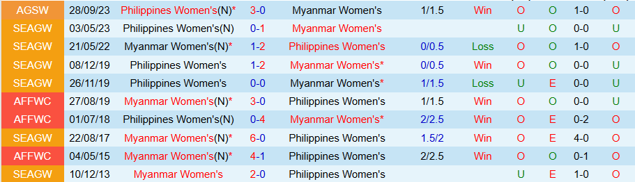 Nhận định, Soi kèo Nữ Philippines vs Nữ Myanmar, 19h30 ngày 13/8: Vươn lên thần kỳ - Ảnh 3