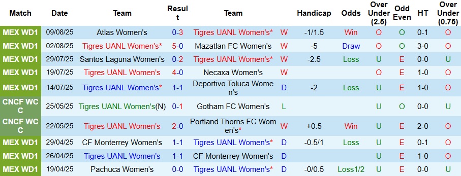 Nhận định, Soi kèo Nữ Tigres UANL vs Nữ Club Tijuana 8h ngày 13/8: Chờ đợi mưa bàn thắng - Ảnh 1